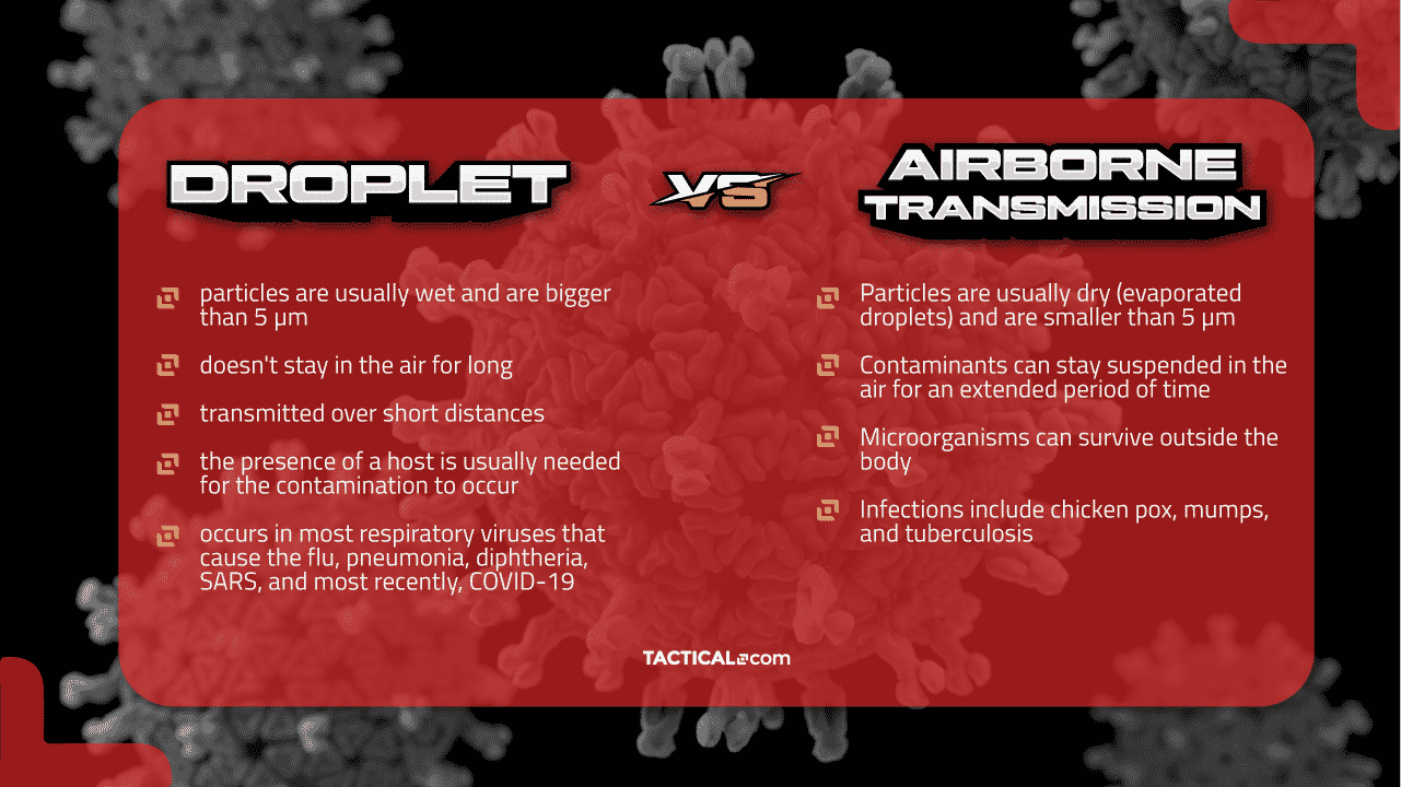 difference between airborne and droplet transmission